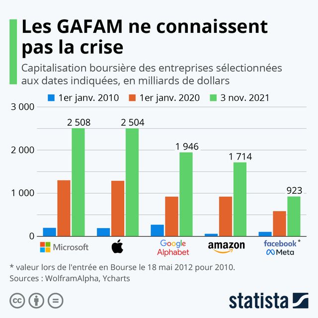 GAFAM et UX- dataviz GAFAM et UX- dataviz