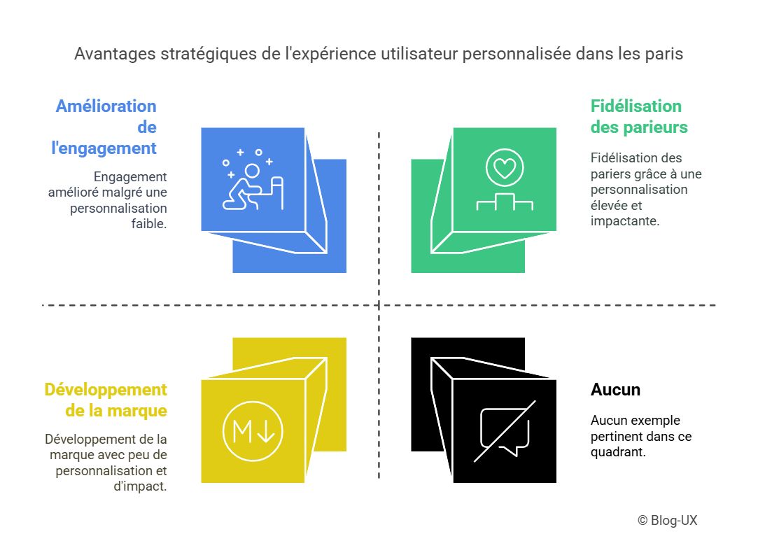 Importance de l'expérience utilisateur personnalisée