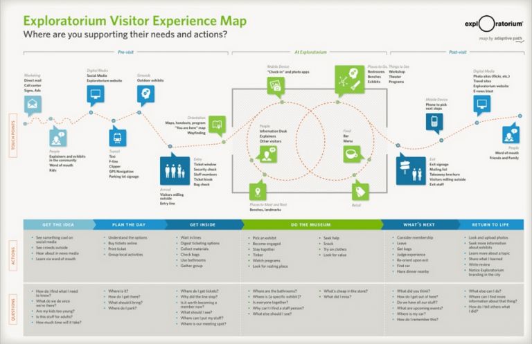 Exemple template Experience Map exploratorium