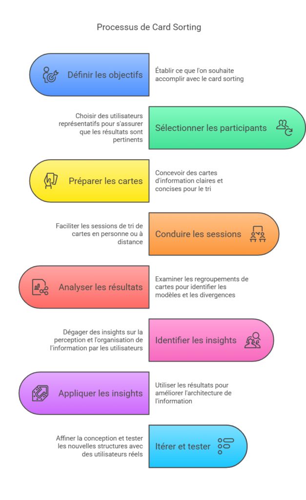 livre card sorting méthodologies et étapes